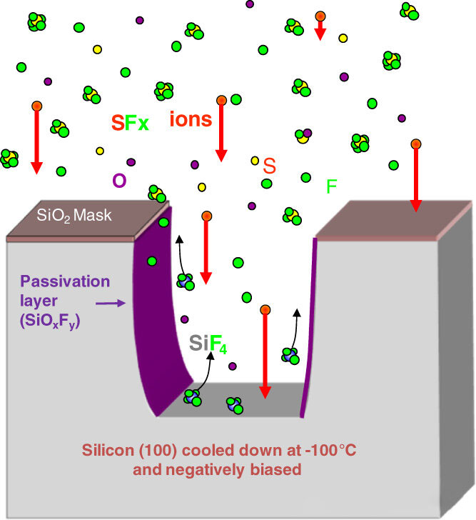 Proč se při suchém leptání ohýbají bočnice